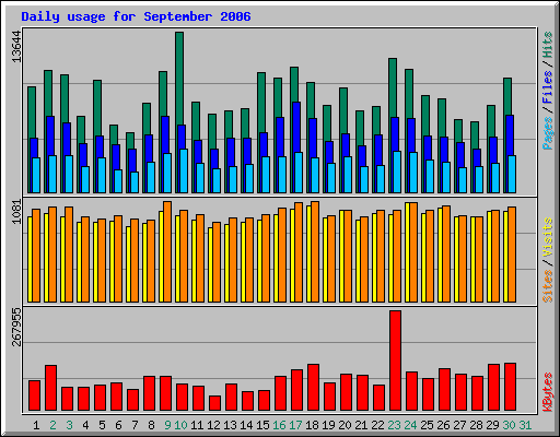 Daily usage for September 2006