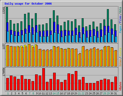 Daily usage for October 2006