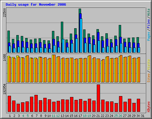 Daily usage for November 2006