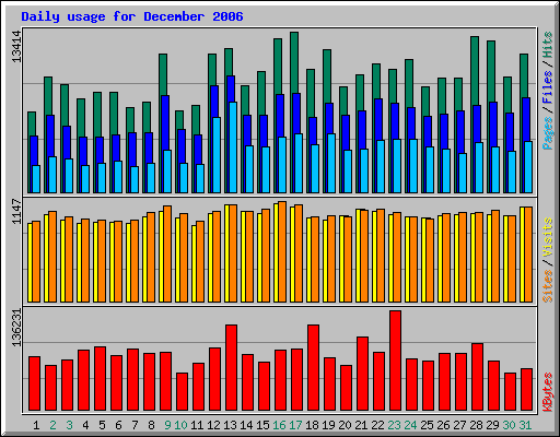 Daily usage for December 2006