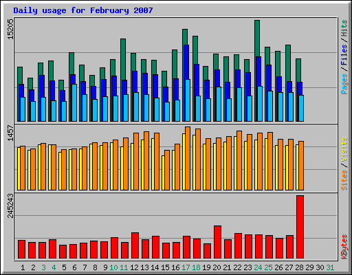 Daily usage for February 2007