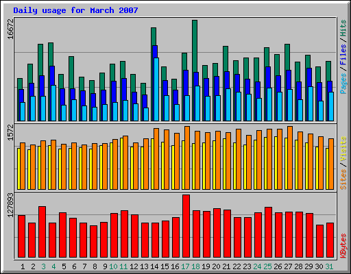 Daily usage for March 2007