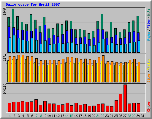 Daily usage for April 2007