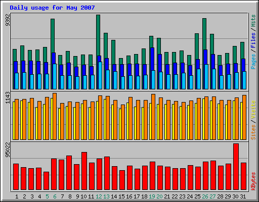 Daily usage for May 2007