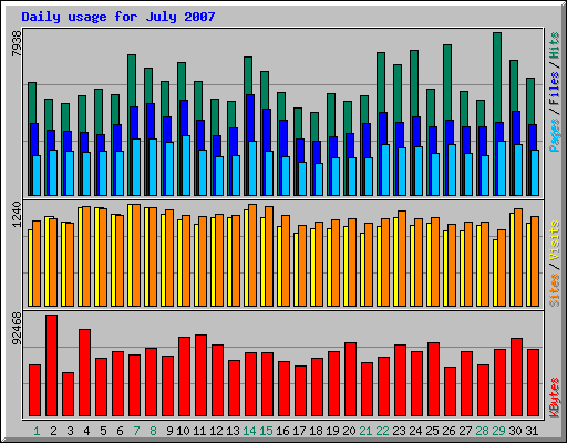 Daily usage for July 2007