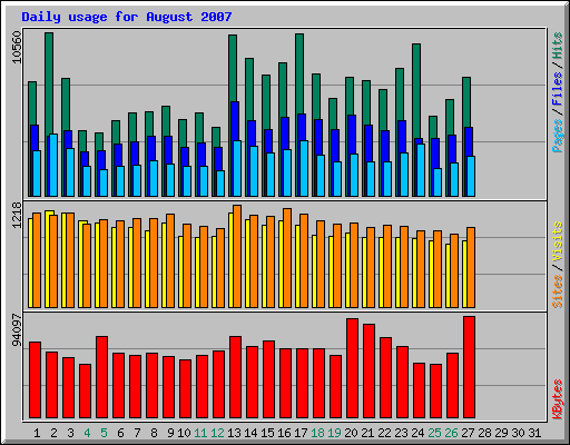 Daily usage for August 2007