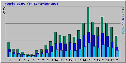 Hourly usage for September 2006