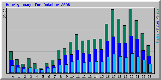 Hourly usage for October 2006