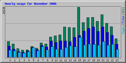 Hourly usage for November 2006