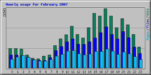 Hourly usage for February 2007