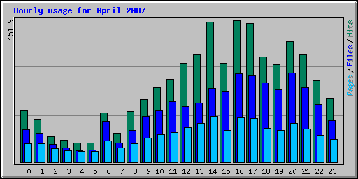 Hourly usage for April 2007