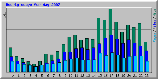 Hourly usage for May 2007