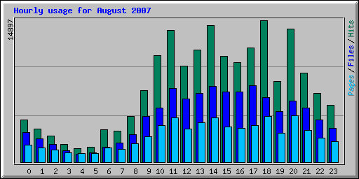 Hourly usage for August 2007