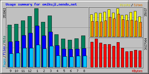 Usage summary for omikuji.nendo.net